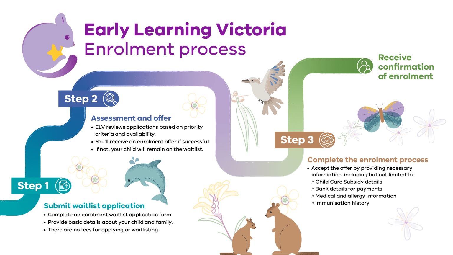 An infographic showing the enrolment process for Early Learning Victoria